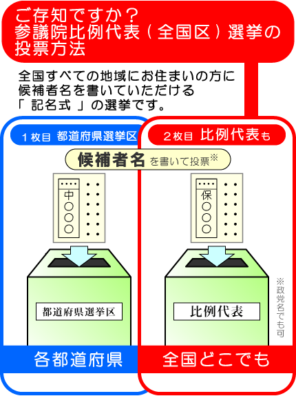 参議院比例代表(全国区)選挙の投票方法